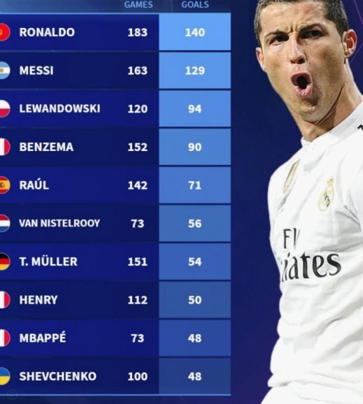 门德斯破纪录：欧冠50场最年轻葡萄牙人