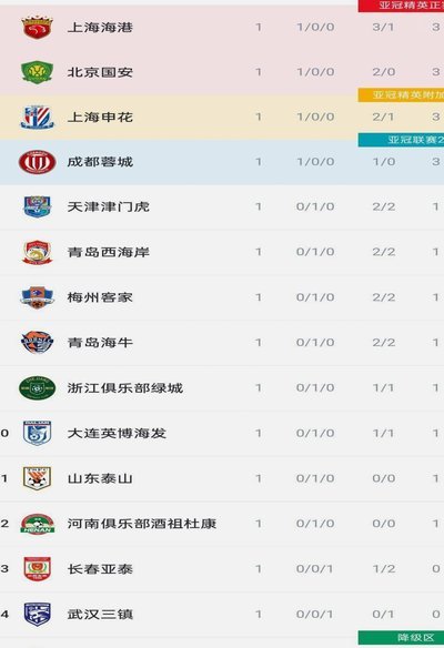 中超积分榜：蓉城半程冠军14分领跑 海港仅高出降级区3分
