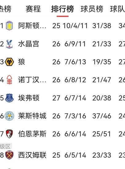 英超积分榜：阿森纳先赛5分领跑，热刺差1分保级，蓝军第10