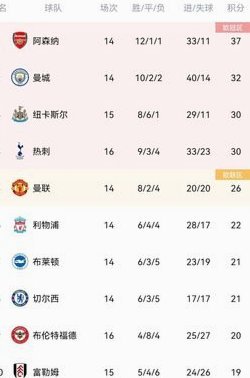 夏天来了！英超官方发布新赛季积分榜，阿森纳仍在榜首