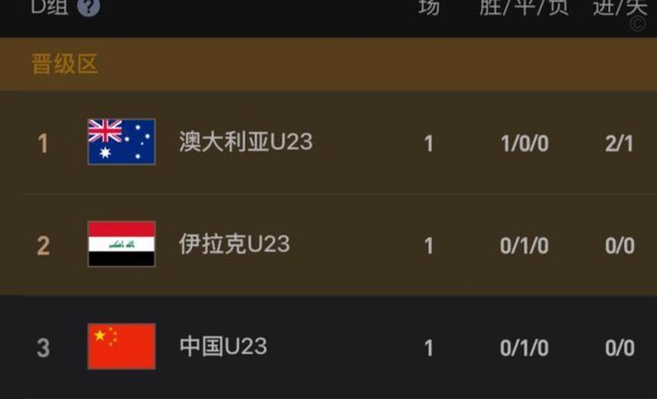 土伦杯-U19国足0-3突尼斯U23 2胜2负进2球丢6球收官