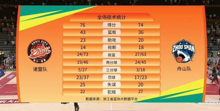 山东泰山B队五连胜登顶北区积分榜